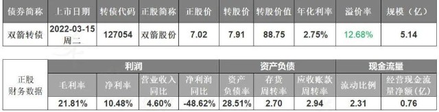 3月15日(周一)双箭转债上市_双箭股份(002381)股吧_东方财富网股吧