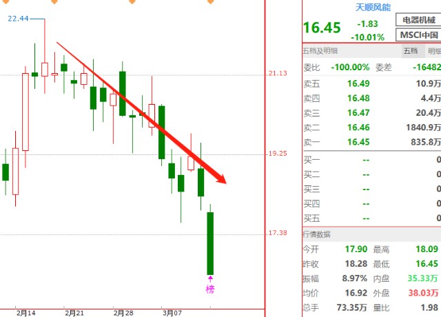 天顺风能风电龙头的低位跌停莫不是跌停板洗盘