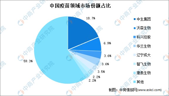 我国新冠疫苗接种3198亿剂次2022年中国疫苗市场现状及重点企业深度