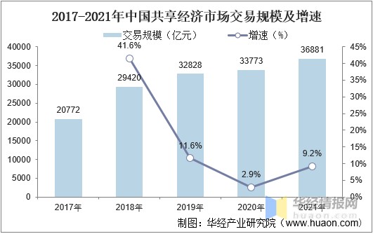 2021年中国共享经济行业发展现状分析行业规模稳步增长行业发展前景