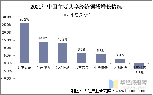 2021年中国共享经济行业发展现状分析行业规模稳步增长行业发展前景