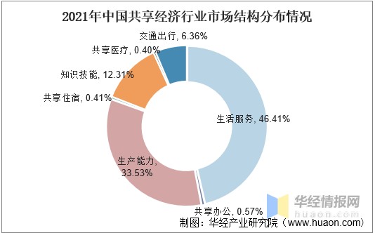 2021年中国共享经济行业发展现状分析行业规模稳步增长行业发展前景