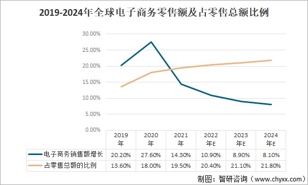 2021年中国电子商务行业发展现状及行业发展的驱动因素分析5g人工智能