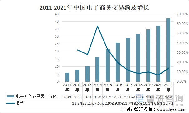 2021年中国电子商务行业发展现状及行业发展的驱动因素分析5g人工智能