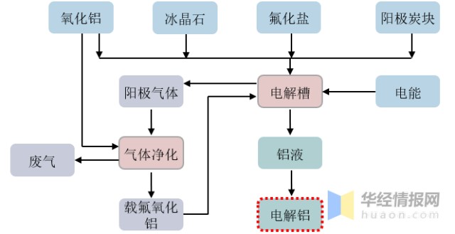 冰晶石-氧化铝融盐电解法工艺流程图