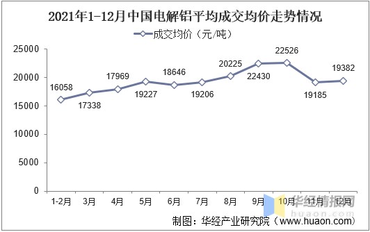 2021年1-12月中国电解铝平均成交均价走势情况