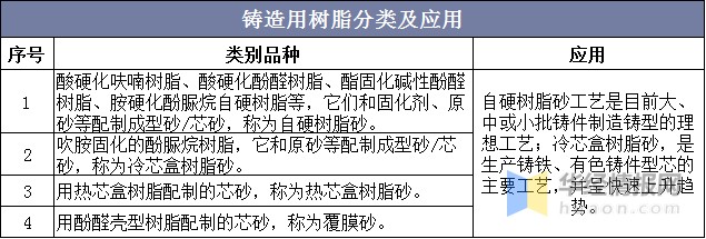 铸造用树脂分类及应用