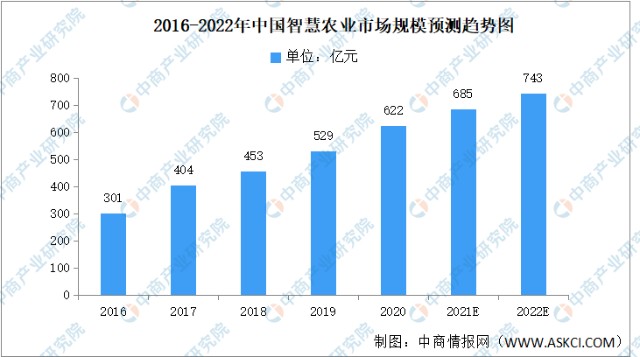 2022年中国智慧农业市场数据预测分析