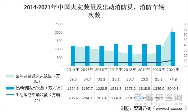 2014-2021年中国火灾数量及出动消防员,消防车辆次数