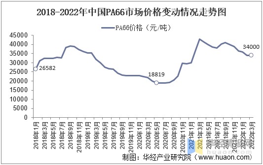 2018-2022年中国pa66市场价格变动情况走势图