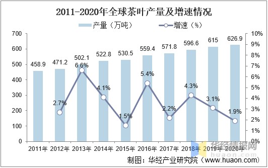 2021年全球及中国茶叶行业发展现状分析行业市场持续增长图