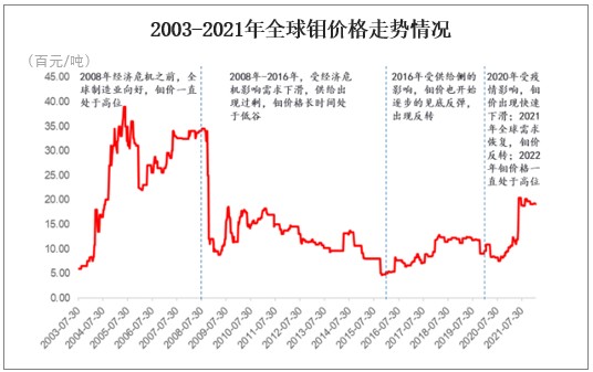 2021年全球及中国钼矿储量产量消费结构及价格走势分析钢铁是最大应用