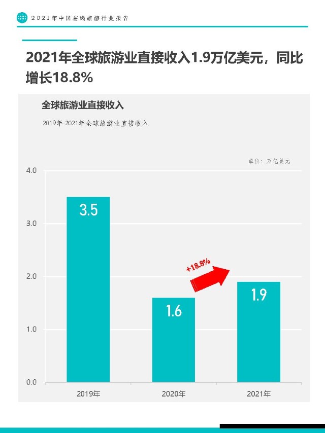 报告节选内容如下摘要:旅游行业市场环境,用户,需求及线上流量营销