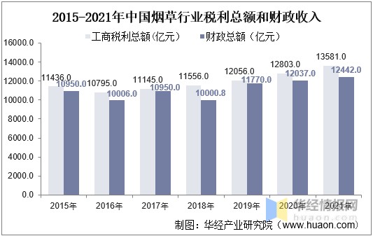 2021年中国烟草市场现状与政策分析产量回升税利总额再创新高达135