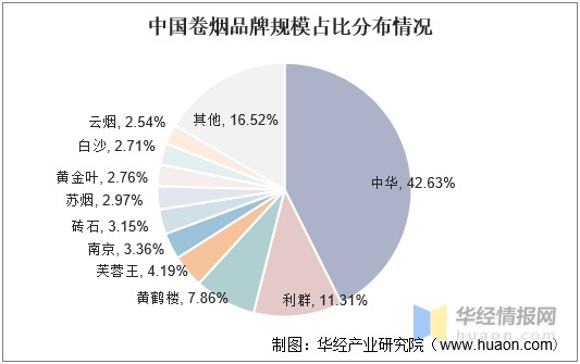 2021年中国烟草市场现状与政策分析产量回升税利总额再创新高达135
