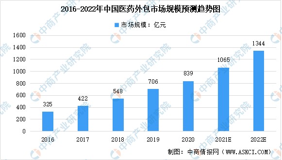 2022年中国医药外包行业及其细分领域crocdmo市场规模预测分析