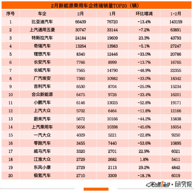 2月终端销量榜比亚迪宋plusdmi跻身前三东风小康首上榜