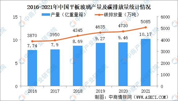 高能耗高排放平板玻璃节能减排发展方向分析