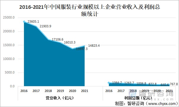 2021年中国服装行业经营现状及重点企业对比分析图