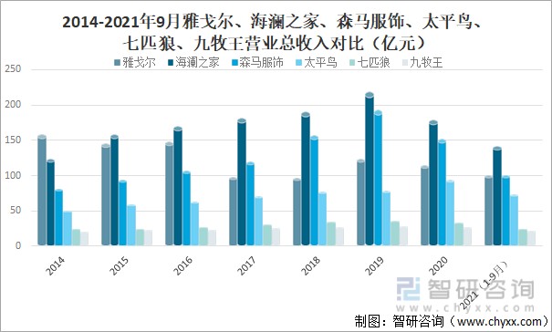 2021年中国服装行业经营现状及重点企业对比分析图