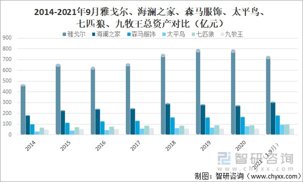 2021年中国服装行业经营现状及重点企业对比分析图