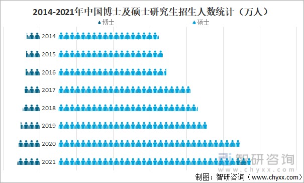 2021年中国研究生培养单位招生人数在学人数及毕业人数分析招生人数达