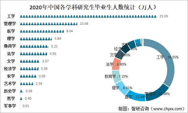 2021年中国研究生培养单位招生人数在学人数及毕业人数分析招生人数达