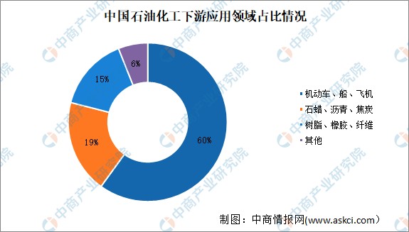 2022年中国石油化工行业市场前景及投资研究预测报告