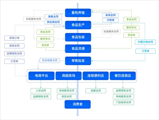 契约锁电子签章在食品行业全产业链的应用场景