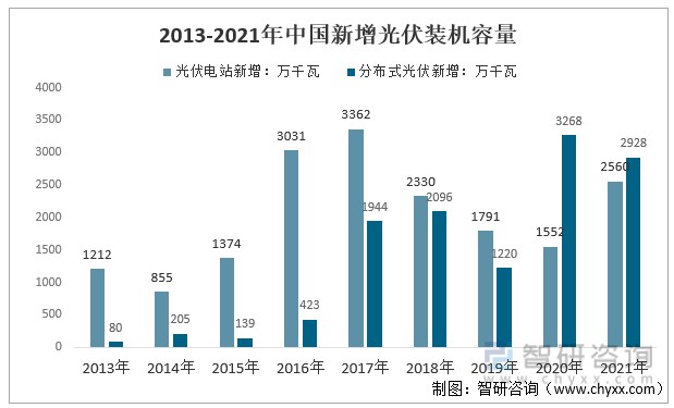 中国光伏产业发展现状光伏发展势头强劲2021年我国光伏累计装机达306