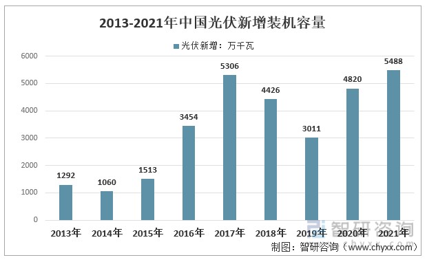 中国光伏产业发展现状光伏发展势头强劲2021年我国光伏累计装机达306