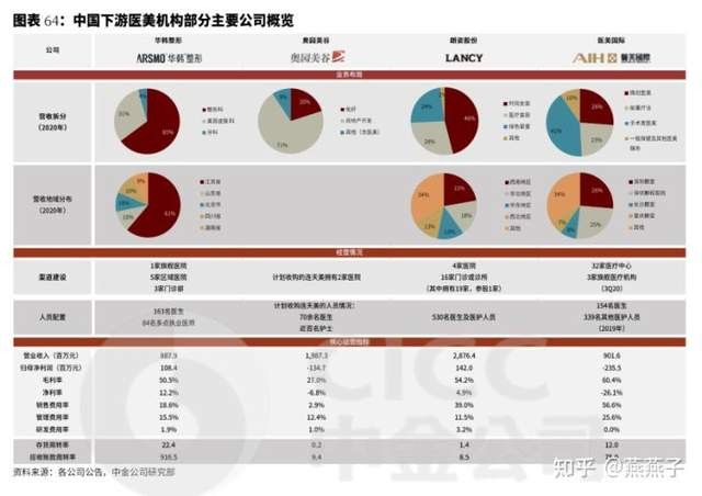 三,医美板块重点公司【关注支点投顾,给你一个撬动财富的支点】文章