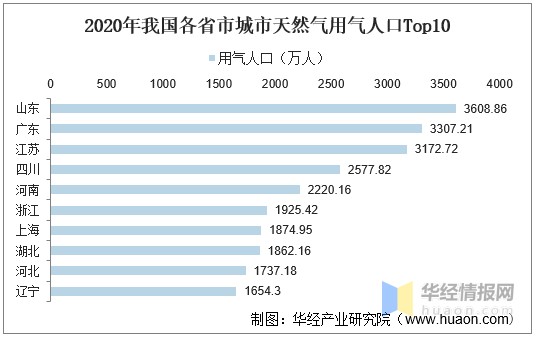 中国城市天然气发展路径分析1,提高天然气开发利用对城市燃气发展重要