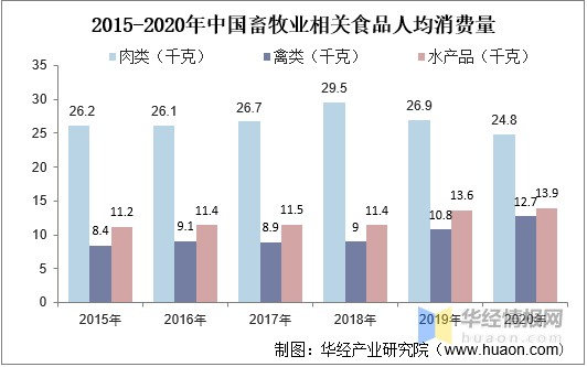 禽类,水产品等畜牧业产品的需求量逐渐增加,需求的增长使得我国畜牧业