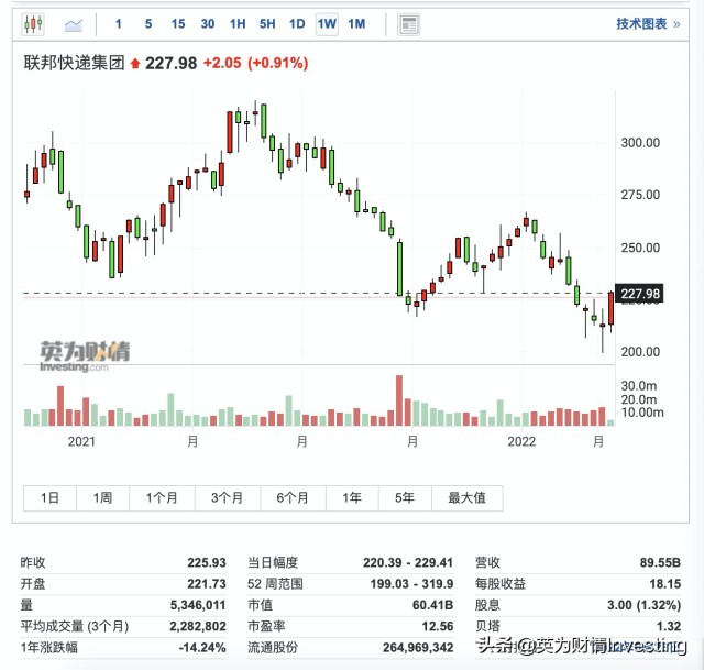 成本竞争双压力联邦快递恐怕还没跌到底