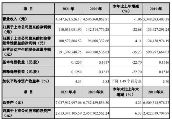 胜利股份2021年净利11亿同比下滑2268总裁杜以宏薪酬25087万