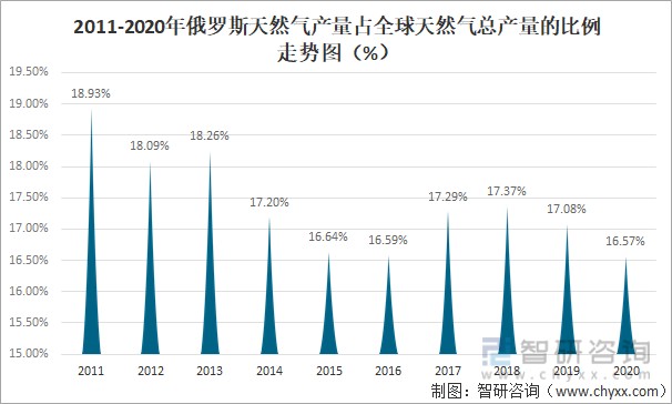 俄罗斯天然气储量产量消费量及出口量分析俄罗斯天然气储量全球排名第