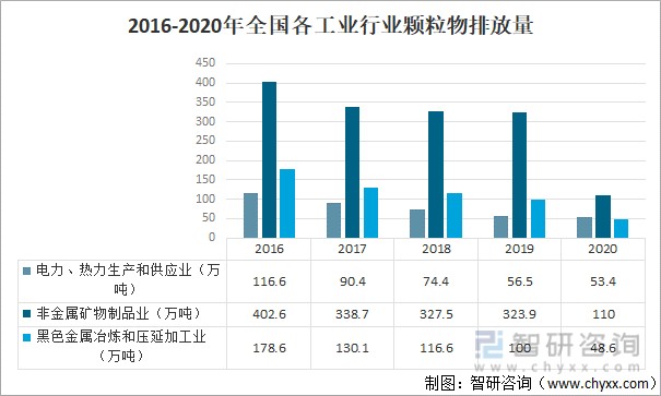 研咨询整理四,挥发性有机物排放2020年,全国挥发性有机物排放量为610