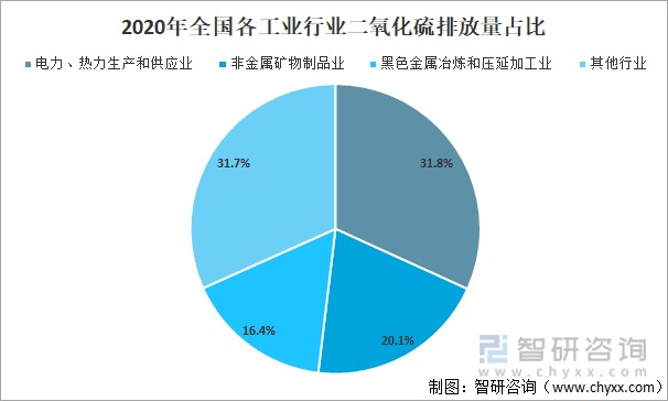 2020年全国各工业行业二氧化硫排放量占比