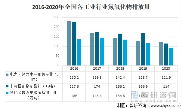 2016-2020年全国各工业行业氮氧化物排放量