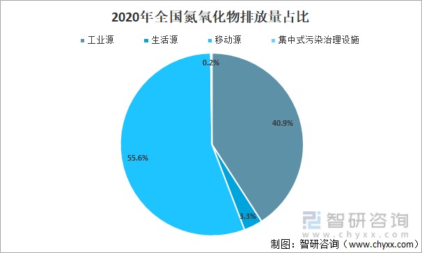 中国废气污染物排放量及废气污染物防治措施分析图