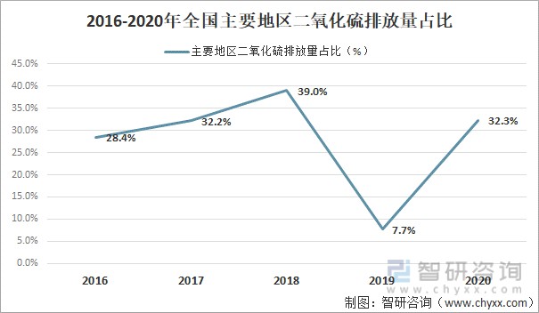 2016-2020年全国主要地区二氧化硫排放量占比