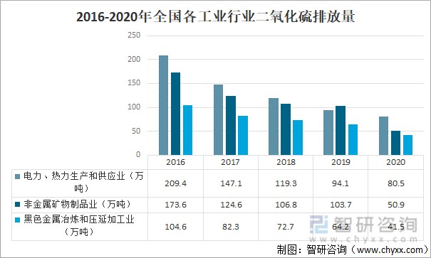 2016-2020年全国各工业行业二氧化硫排放量