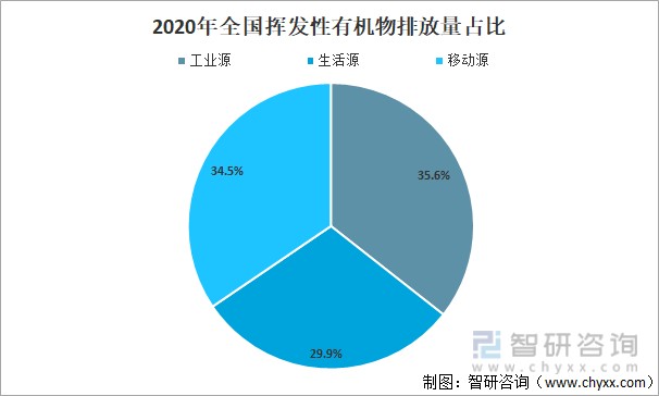 2020年全国挥发性有机物排放量占比