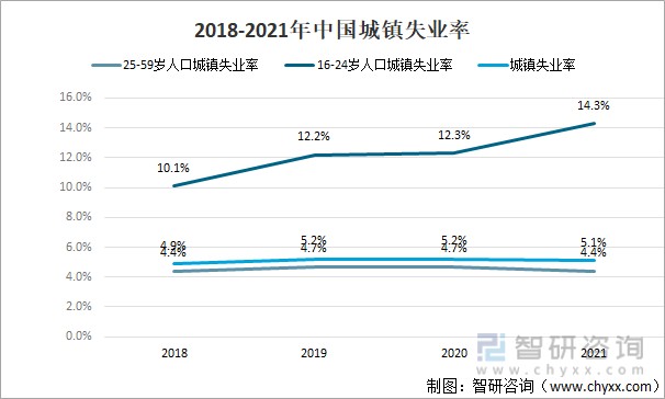 2022年中国城镇失业率城镇就业人数及各行业就业人员平均工资情况分析