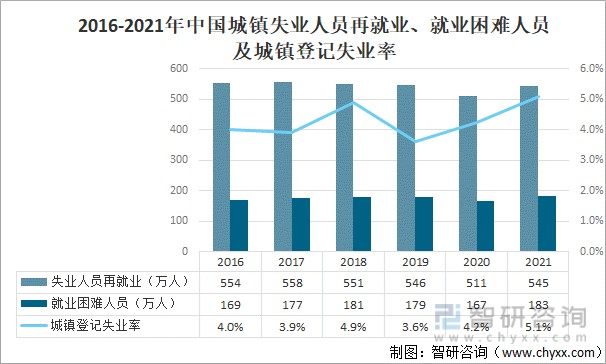 2016-2021年中国城镇失业人员再就业,就业困难人员及城镇登记失业率