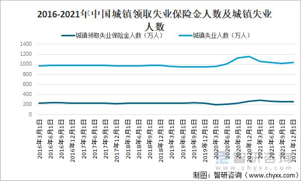 2022年中国城镇失业率城镇就业人数及各行业就业人员平均工资情况分析