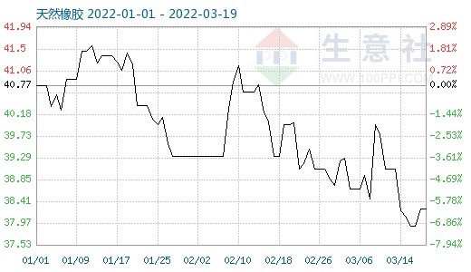 3月第三周天然橡胶行情小型u型波动