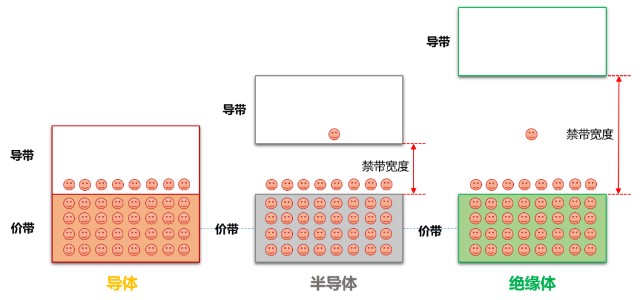 人类通过晶体管实现了在导体中,导带与价带重叠,其中不存在禁带,电子