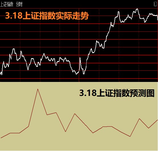 上证指数量化参考3月21日预测图